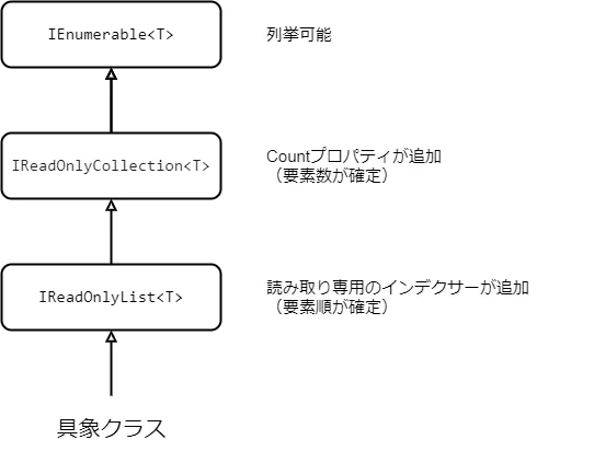 ReadOnly 系のインターフェイスの図